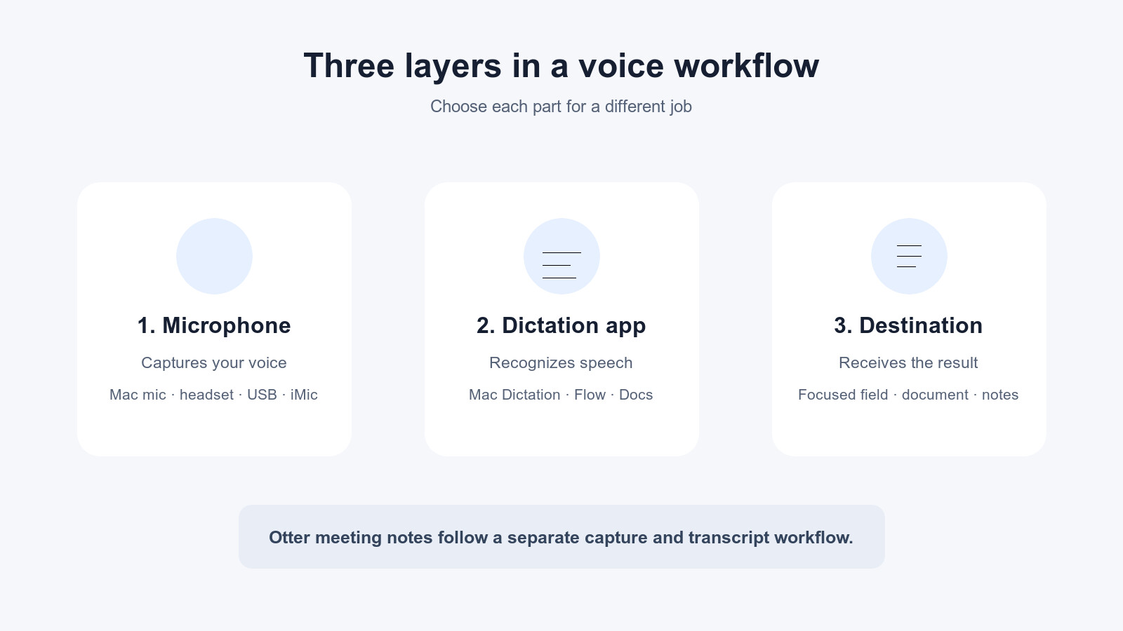 A simple map of the microphone, dictation app, and destination app layers.